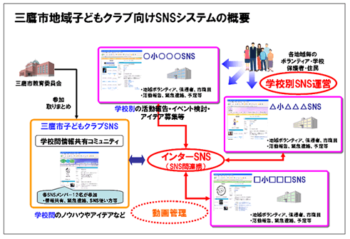 �O��s�n��q�ǂ��N���u����SNS�V�X�e���̊T�v